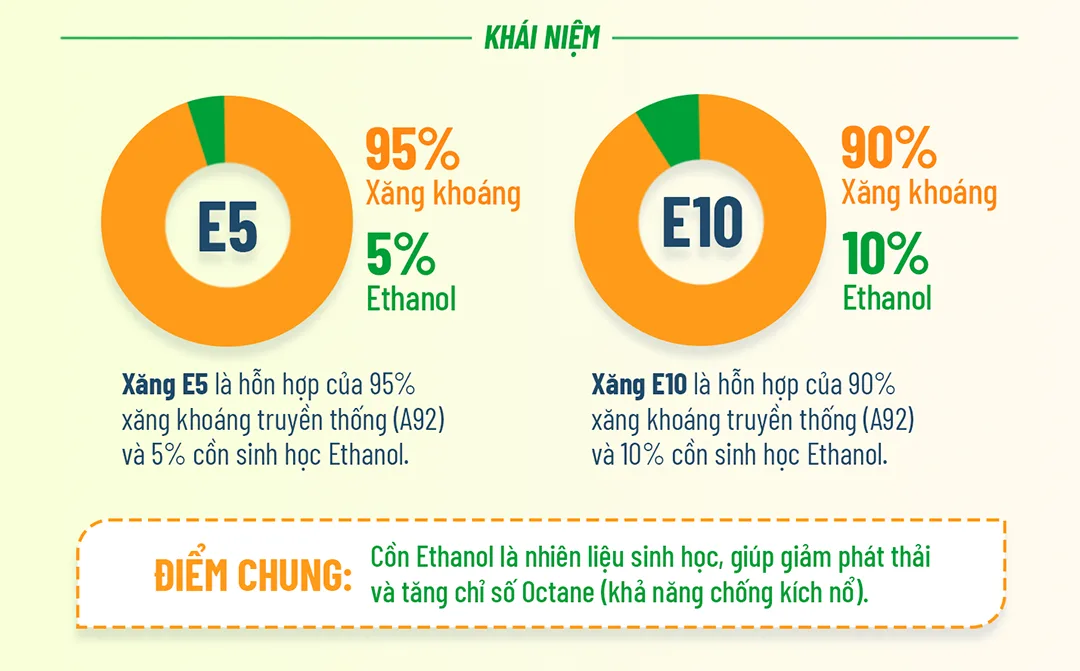 Xăng E10 là xăng gì
