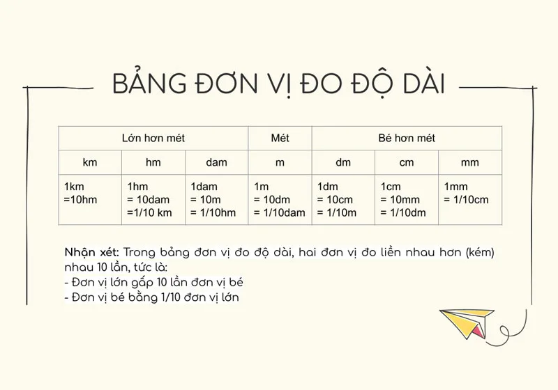 bảng quy đổi đơn vị đo độ dài
