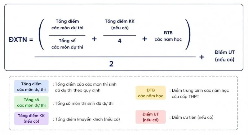 Công thức cách tính điểm thi tốt nghiệp THPT năm 2026 kết hợp điểm thi, điểm học bạ, điểm khuyến khích và điểm ưu tiên theo quy định