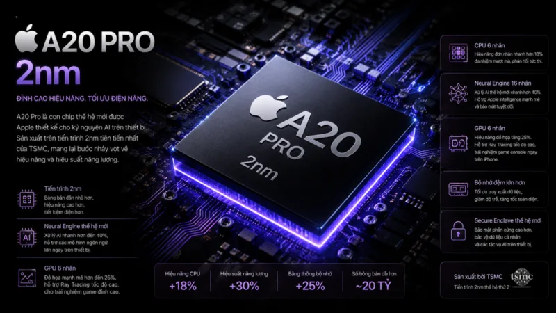Chip A20 và A20 Pro tiến trình 2 nm được kỳ vọng cải thiện hiệu năng, khả năng xử lý AI và mức tiêu thụ điện.